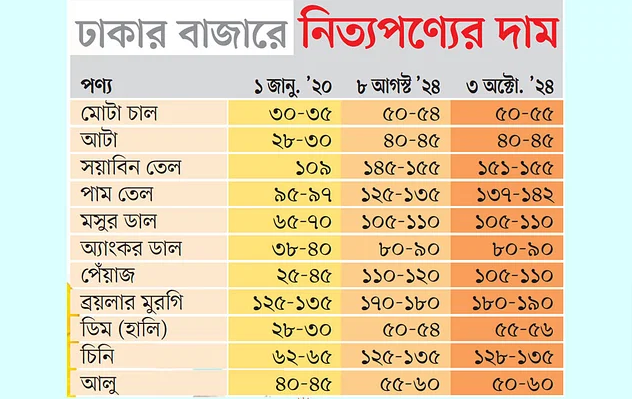 দাম বেড়েছে, কমেছে